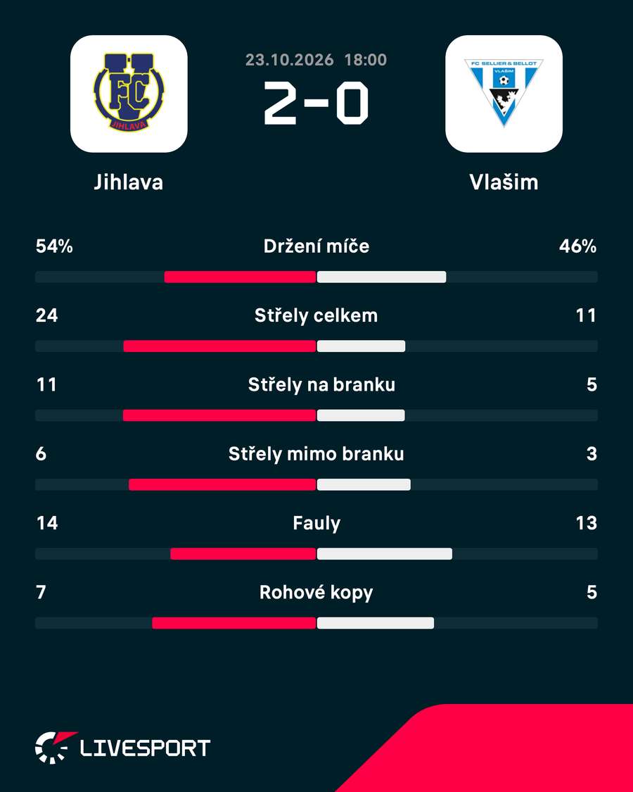 Statistiky zápasu. Statistiky zápasu.
