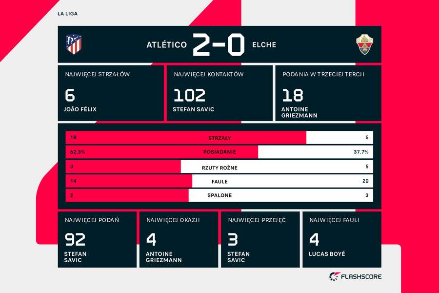 Atletico Madrid - Elche | statystyki