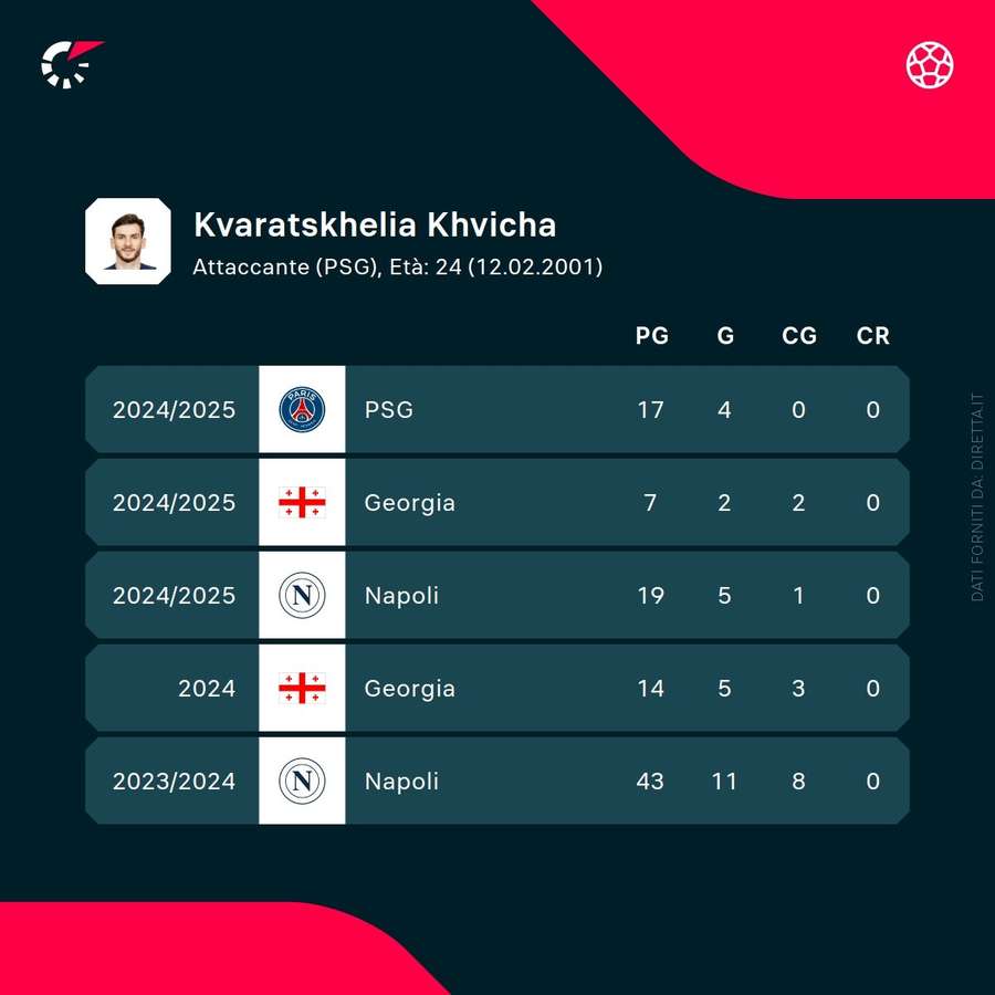 Le statistiche di Kvaratskhelia Le statistiche di Kvaratskhelia