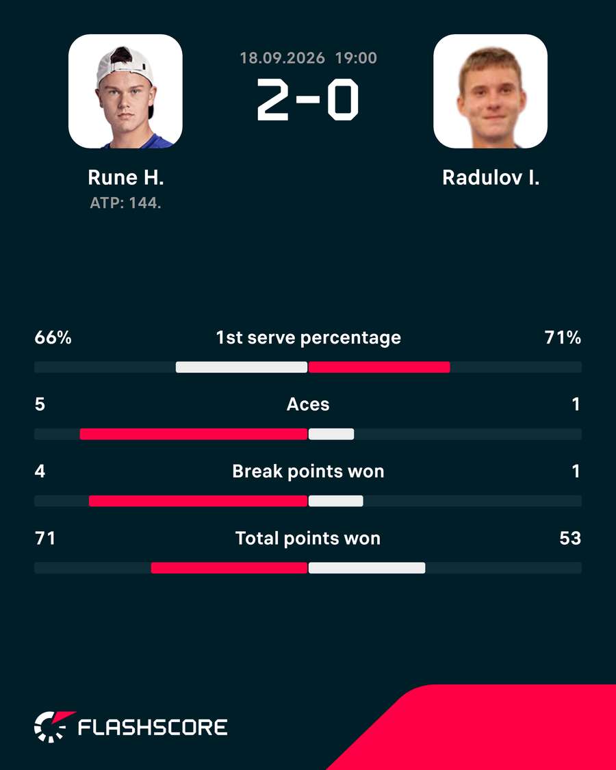 Holger Rune - Iliyan Radulov - Match Statistics