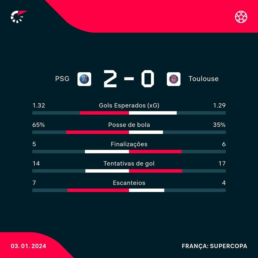 As estatísticas da vitória do PSG sobre o Toulouse