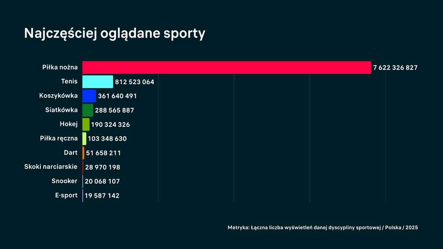 Najczęściej oglądane sporty - Flashscore 2025