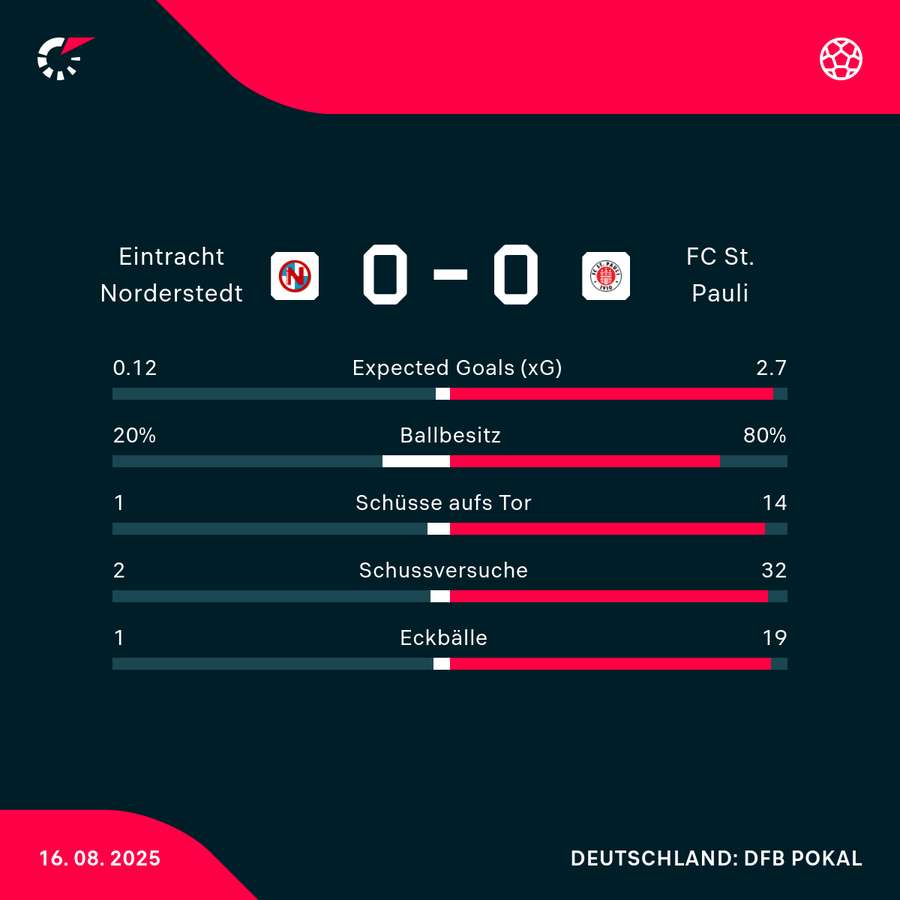 Der FC St. Pauli hat etliche Torchancen vergeben