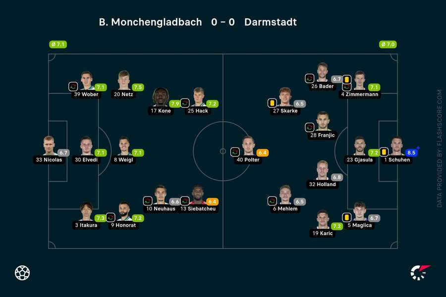 Spielernoten: Gladbach vs. Darmstadt