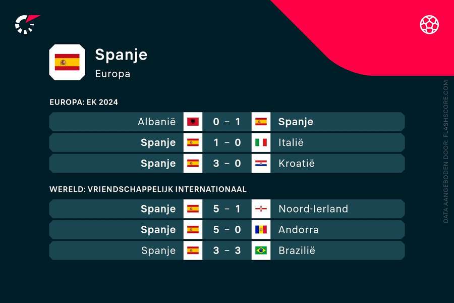Laatste resultaten Spanje