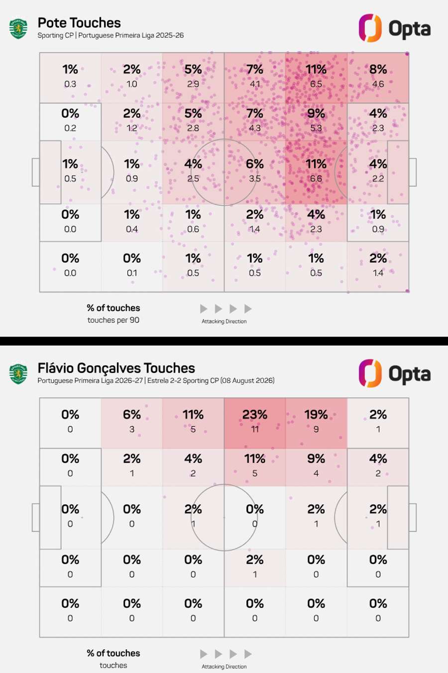 Comparativo de toques entre Pedro e Flávio Gonçalves Comparativo de toques entre Pedro e Flávio Gonçalves