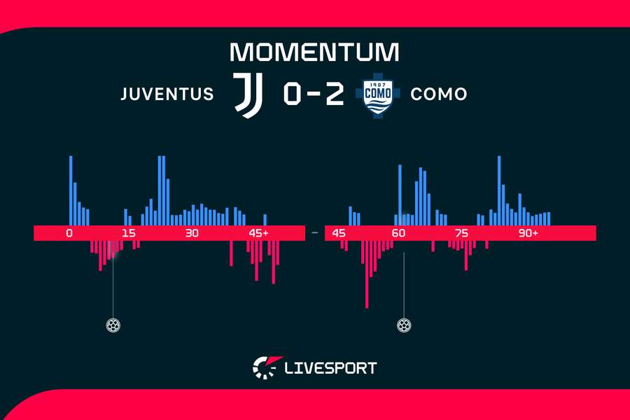 Momentum zápasu. Momentum zápasu.