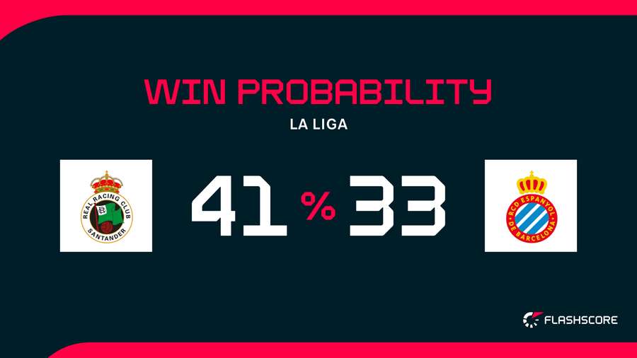 Win Probability Win Probability