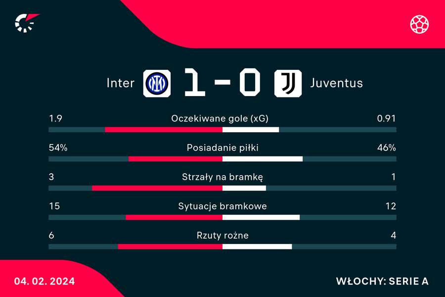 Wynik i statystyki meczu Inter-Juventus