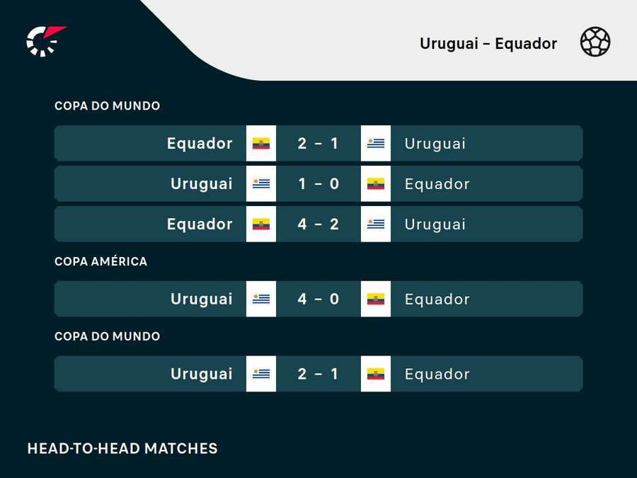 Os resultados dos últimos encontros entre Uruguai e Equador