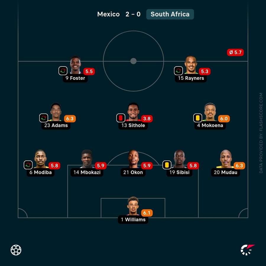 Bafana Bafana player ratings Bafana Bafana player ratings