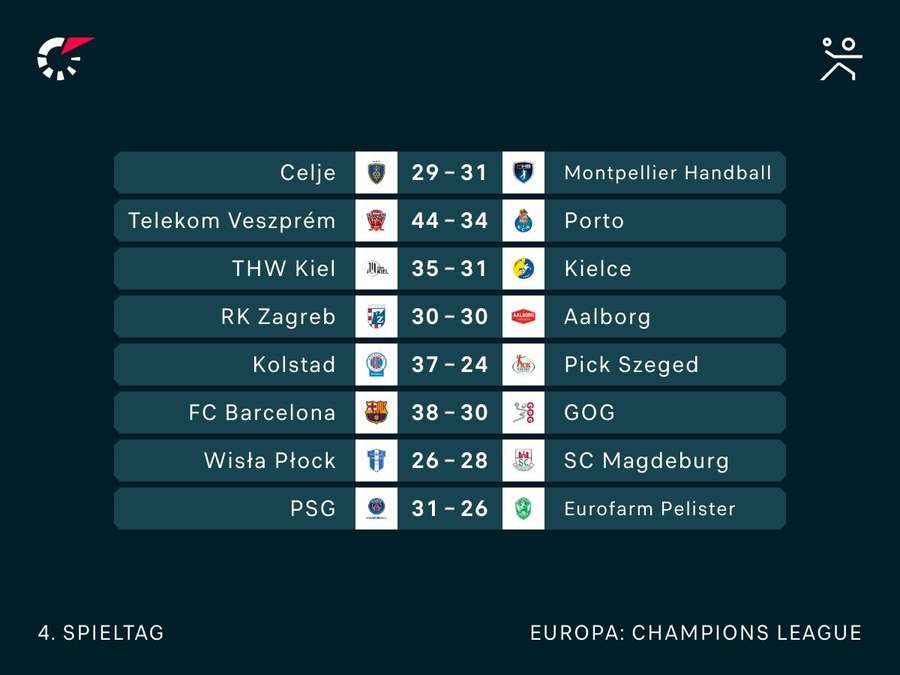 Handball Champions League: Alle Ergebnisse der Woche