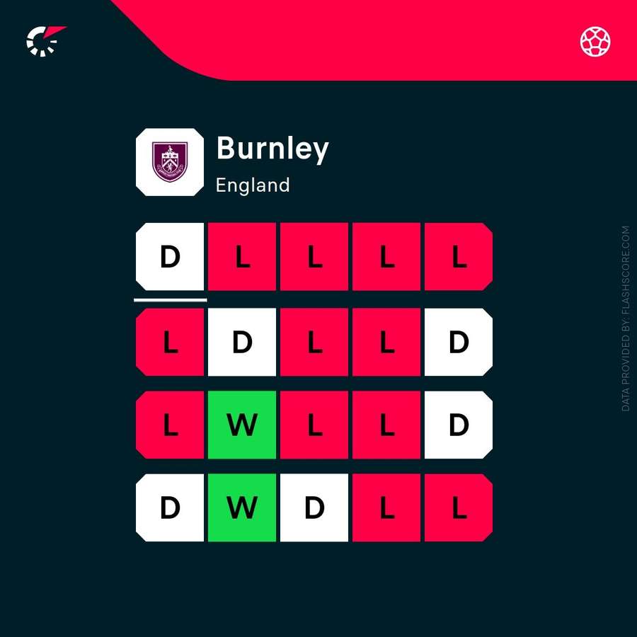 Burnley's current form across competitions