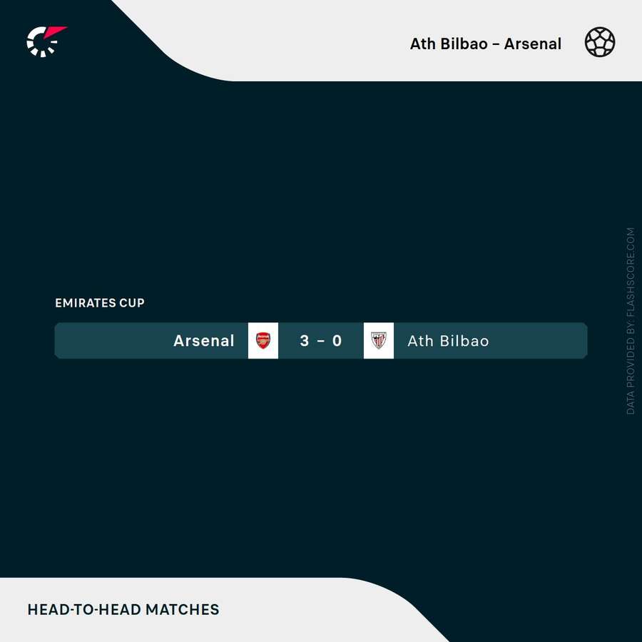 Arsenal vs Athletic Club Head to Head result