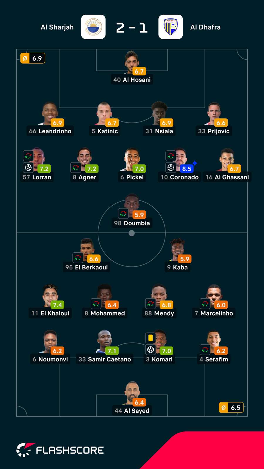 Notas finais dos jogadores Notas finais dos jogadores