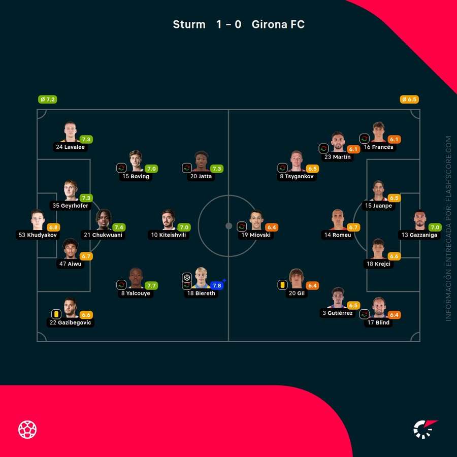 Las notas del Sturm Graz-Girona