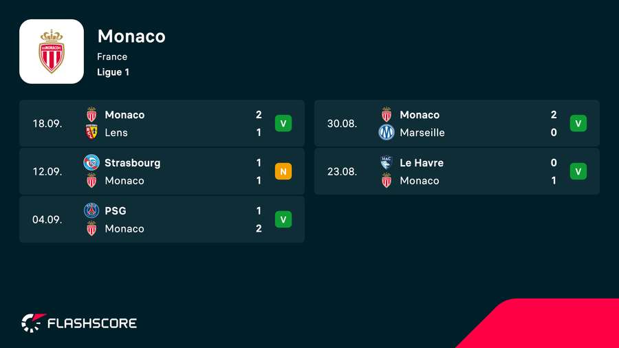 Résultats de l'ASM Résultats de l'ASM
