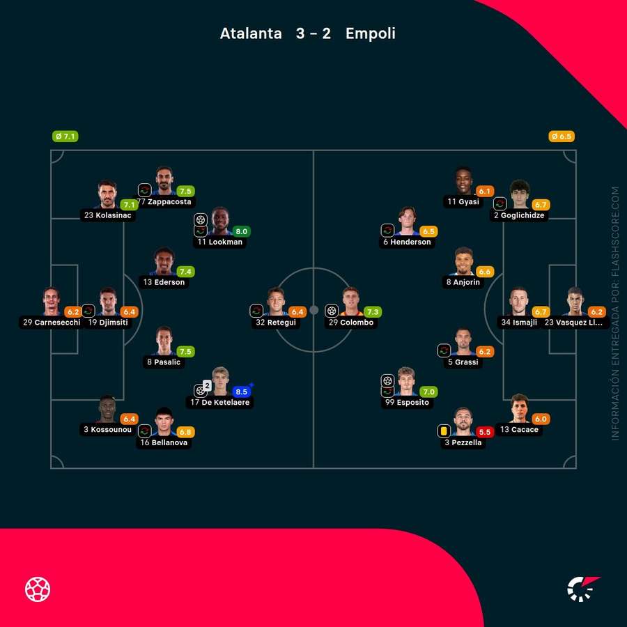 Notas de los jugadores