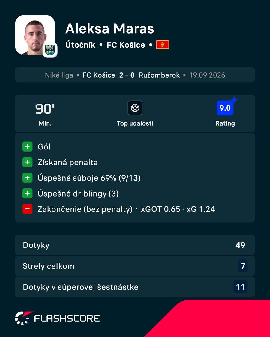 Maraš a jeho výkon v číslach. Maraš a jeho výkon v číslach.