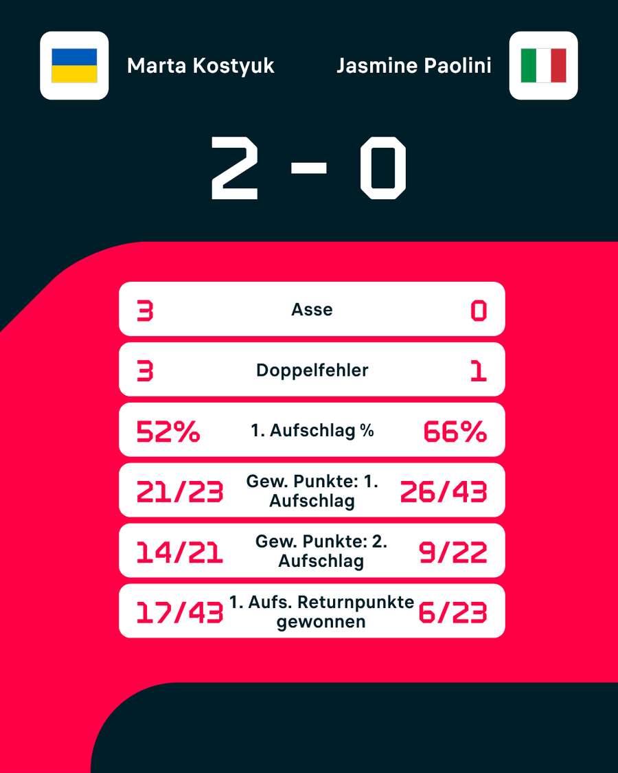Statistiken: Kostyuk vs. Paolini. Statistiken: Kostyuk vs. Paolini.