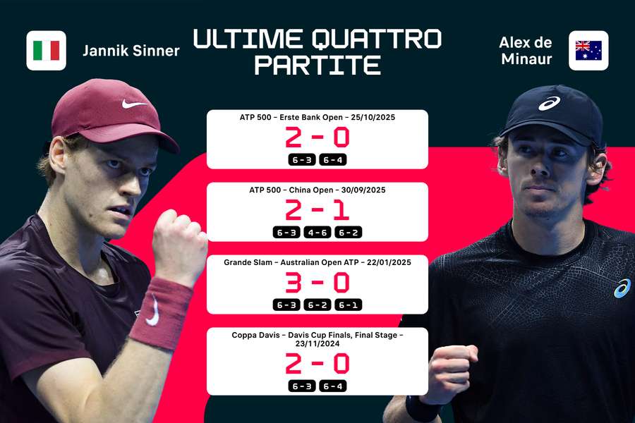 I precedenti tra Sinner e de Minaur I precedenti tra Sinner e de Minaur