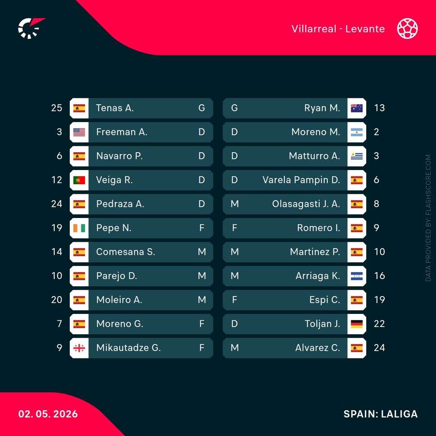 Villarreal Host Levante in La Liga Clash of Champions League Hopes and Relegation Fears — image 5
