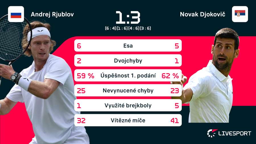 Statistiky zápasu Rjublov –⁠ Djokovič