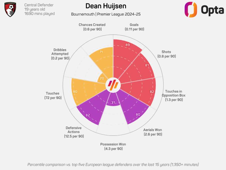 Dean Huijsen em destaque na Premier League Dean Huijsen em destaque na Premier League