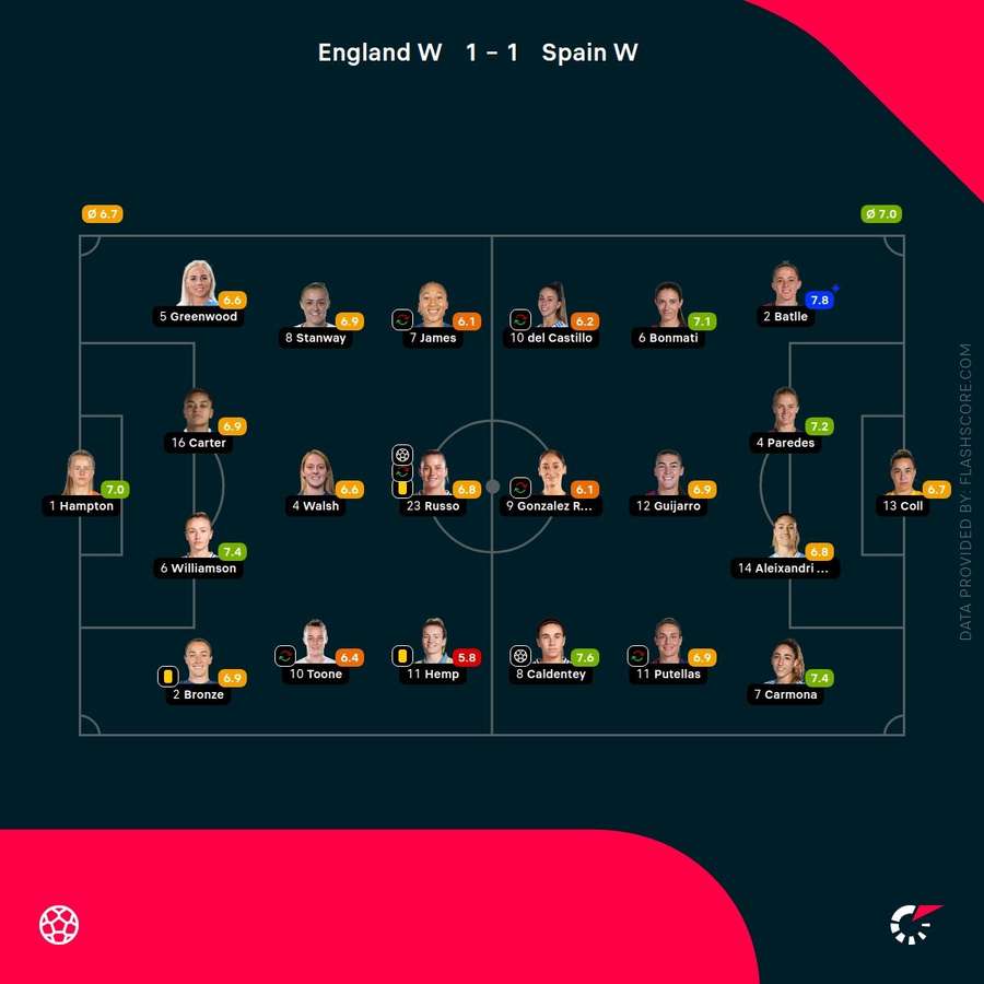 England vs Spain Player ratings England vs Spain Player ratings