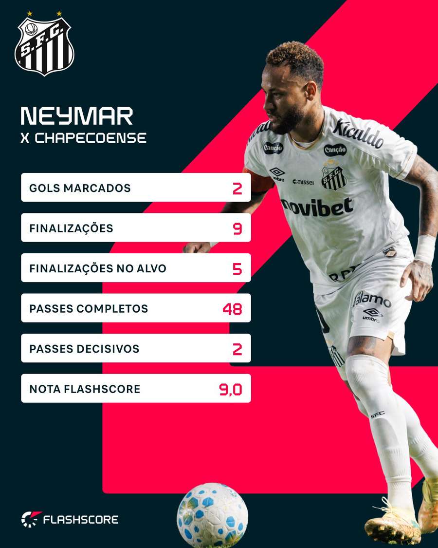 Os números de Neymar contra a Chapecoense
