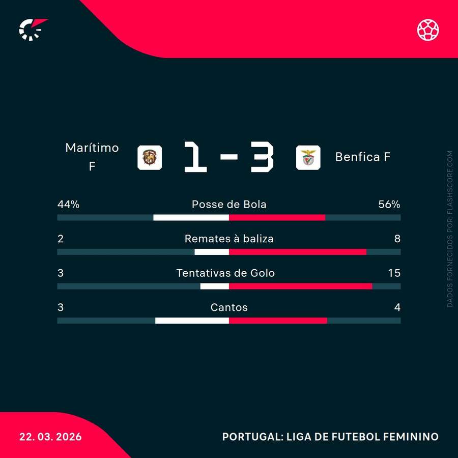 Estatísticas no final da partida