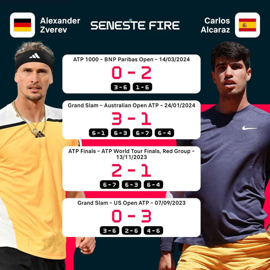 Alexander Zverev har i løbet af karrieren vundet 22 titler, mens Carlos Alcaraz står noteret for hidtil 13 titler.