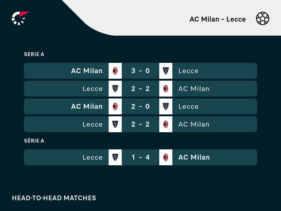 A freguesia do Lecce nos últimos duelos