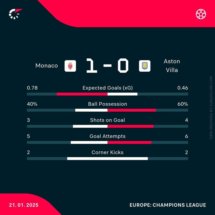 Monaco vs Aston Villa stats