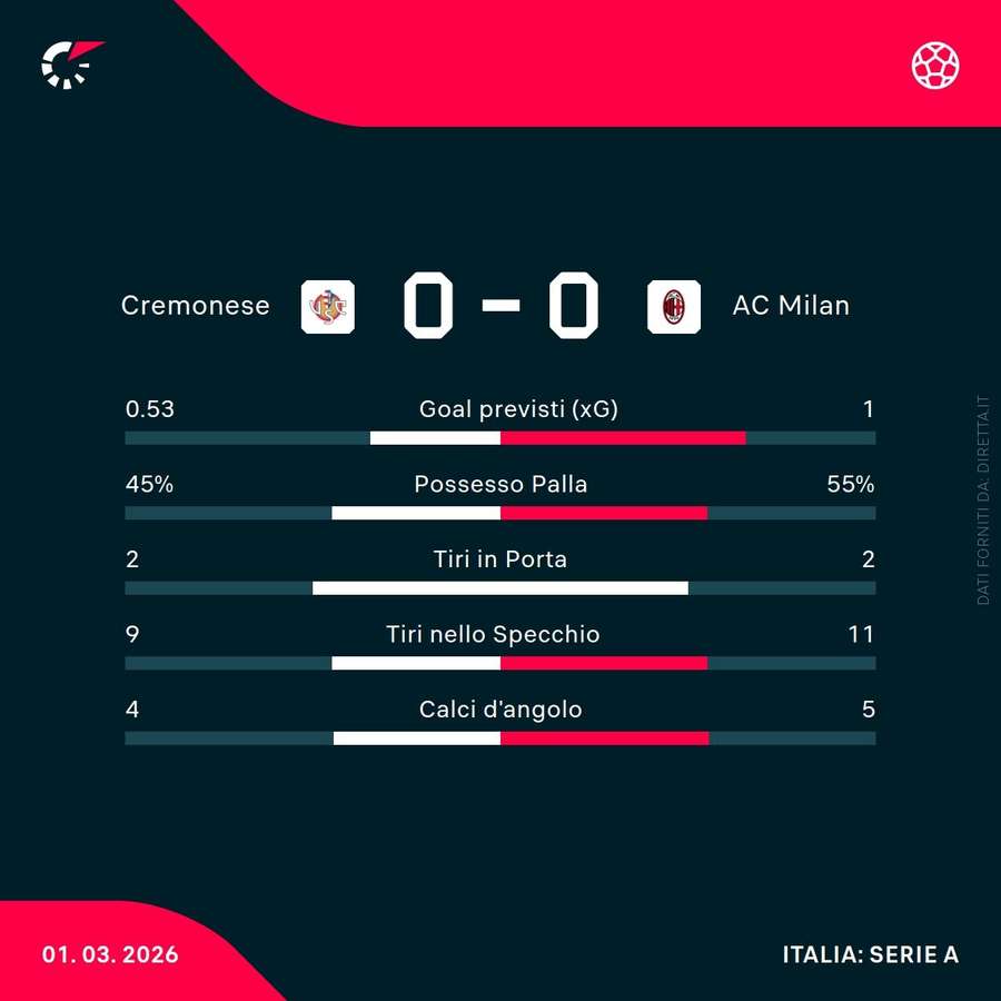 Le statistiche del primo tempo