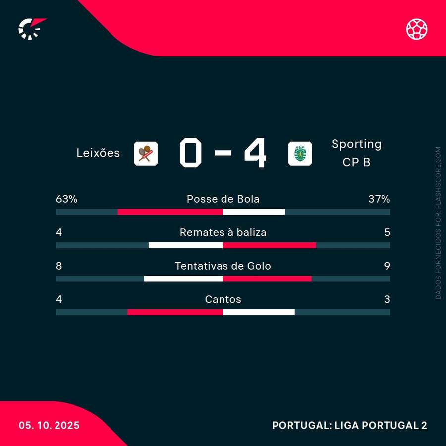 Estatísticas da partida