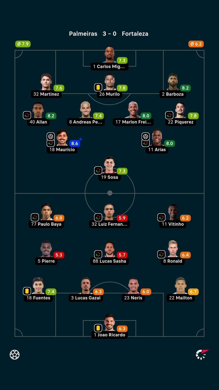 As notas dos jogadores titulares de Palmeiras e Fortaleza na partida