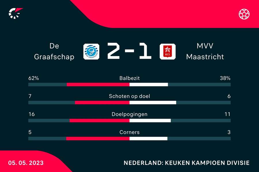 Statistieken De Graafschap - MVV Maastricht