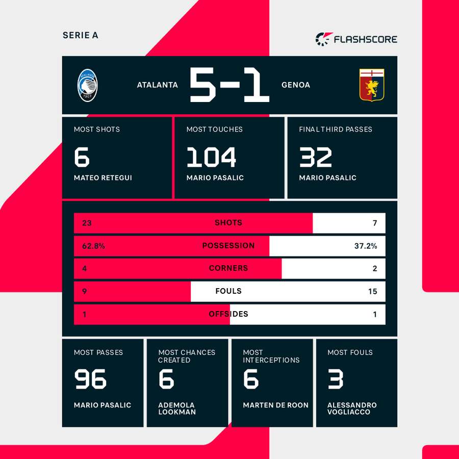 Match stats