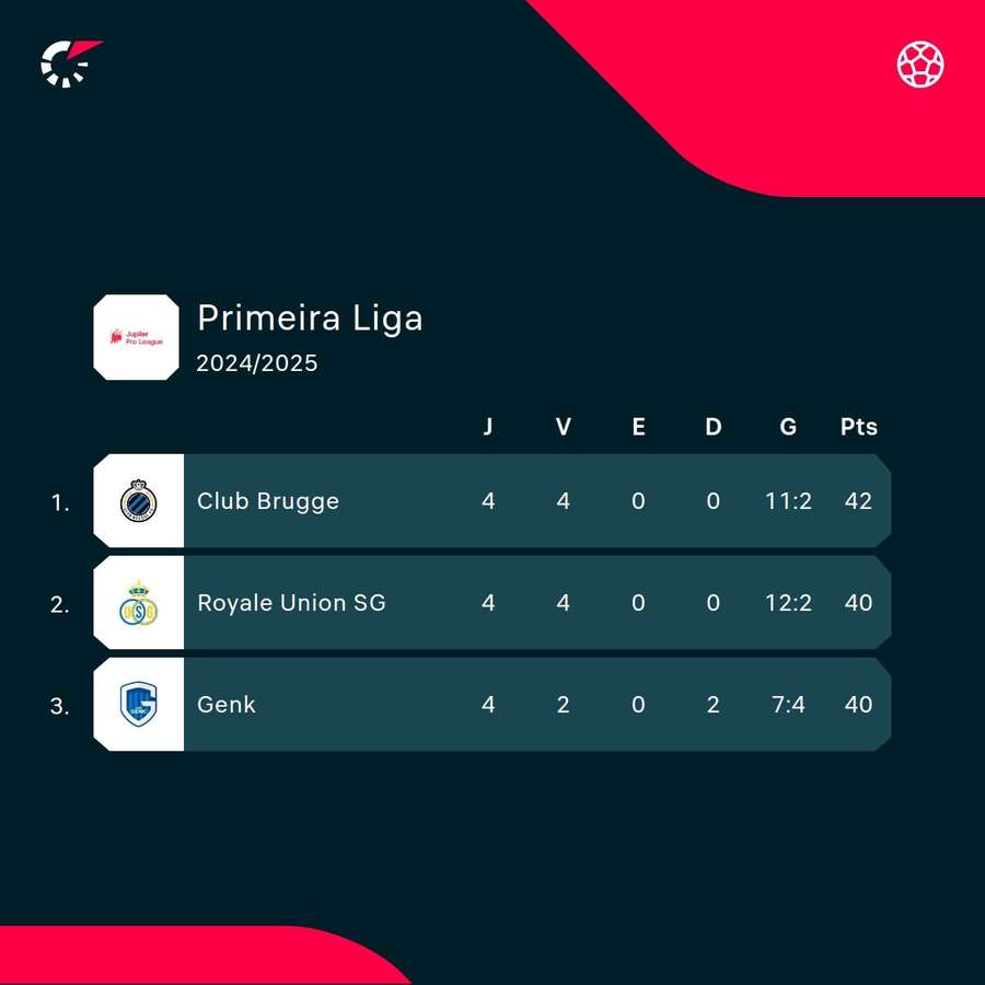 O topo da classificação