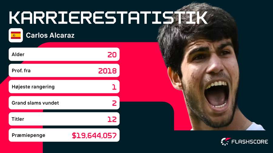 Statistik for Carlos Alcaraz