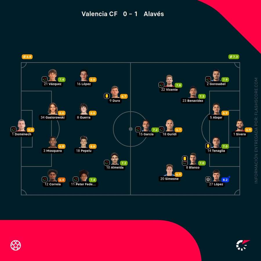 Las notas de los jugadores del Valencia-Alavés