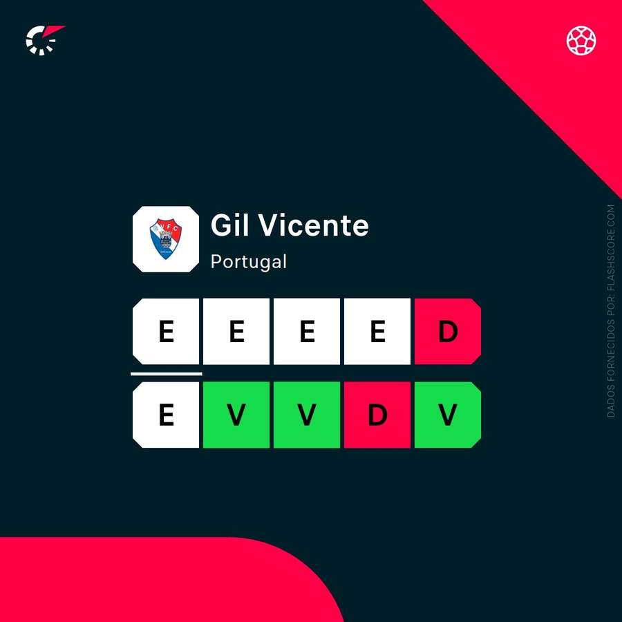 Forma do Gil Vicente