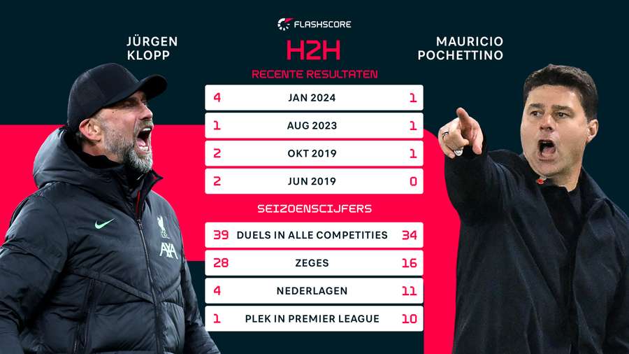 De onderlinge cijfers tussen Klopp en Pochettino