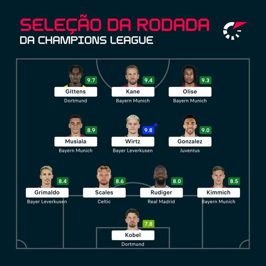 Time ideal da rodada de abertura da Champions League