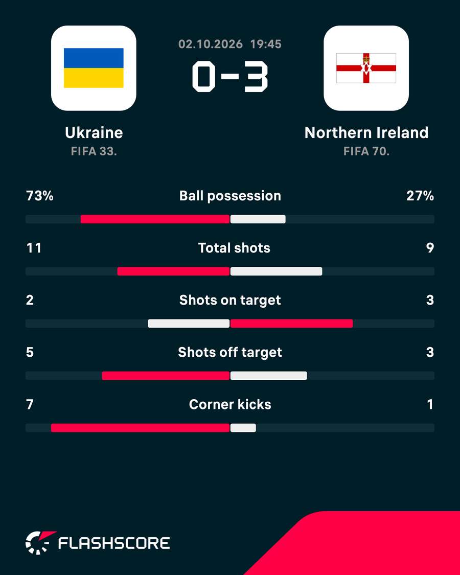 Match stats Match stats