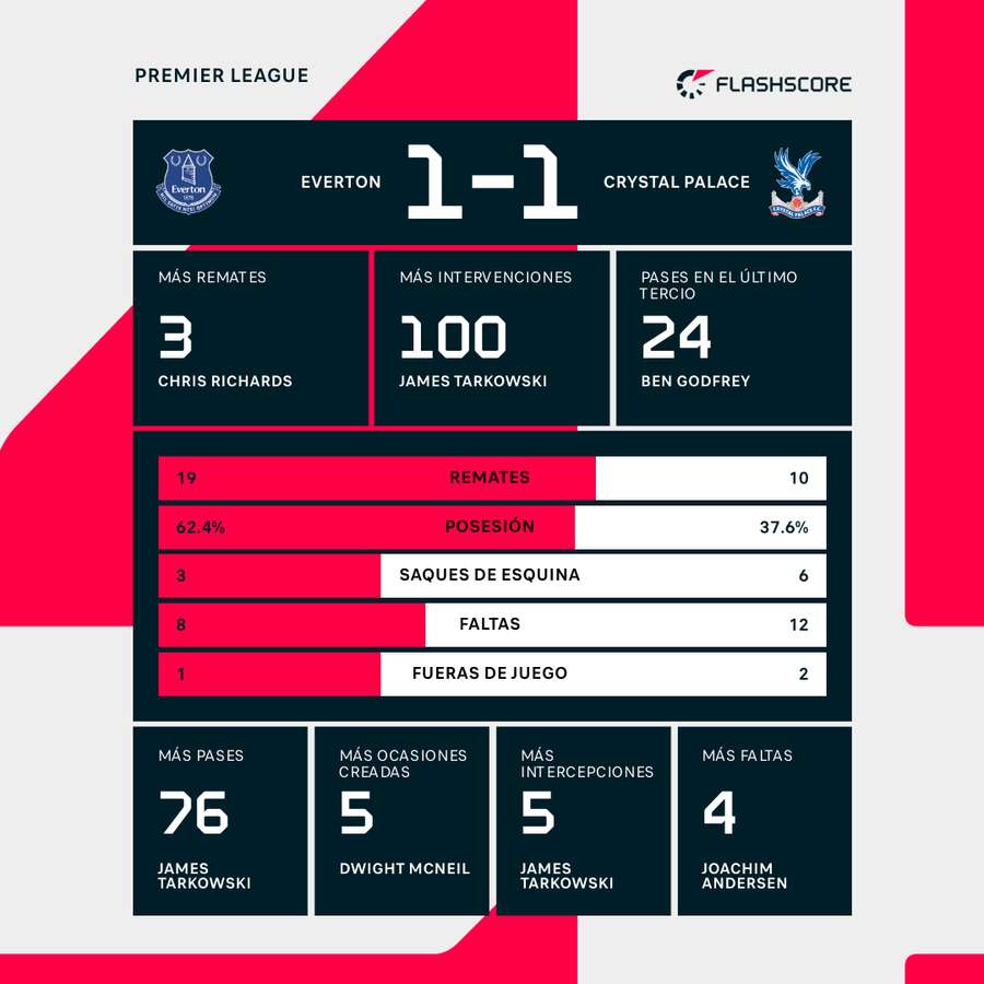 Estadísticas del Everton-Palace