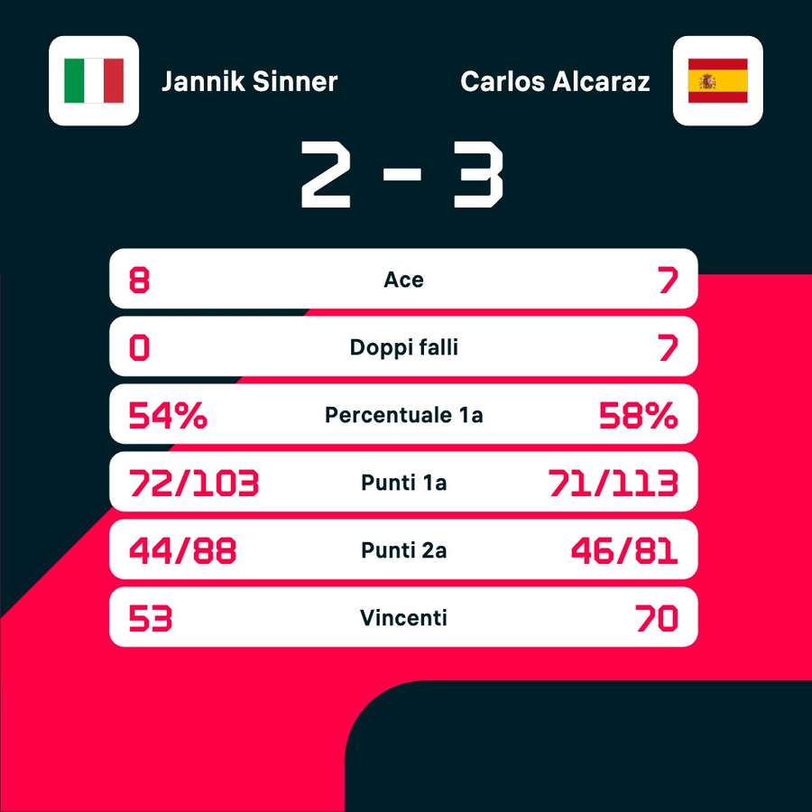 Le statistiche del match Le statistiche del match