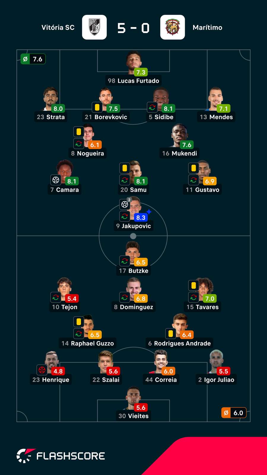 Notas finais dos jogadores Notas finais dos jogadores