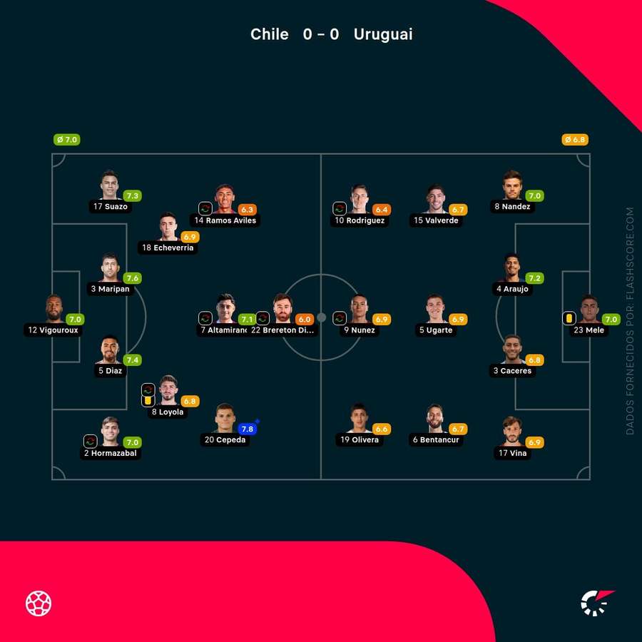 Notas dos jogadores Notas dos jogadores